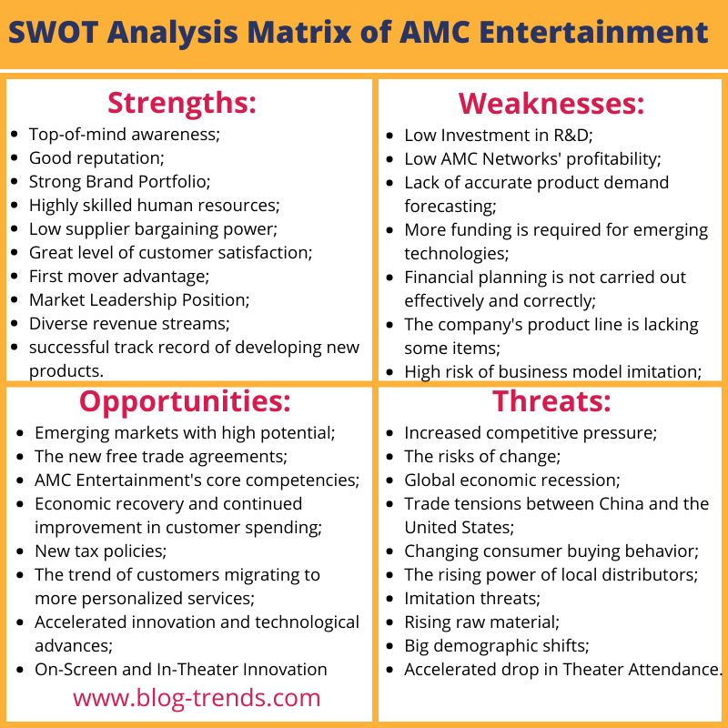 AMC Entertainment SWOT analysis matrix 2023, SWOT matrix example 2023.