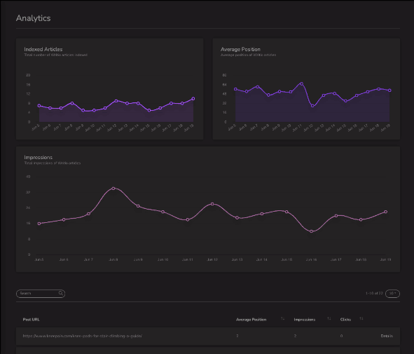 Article Performance Tracking in Writio