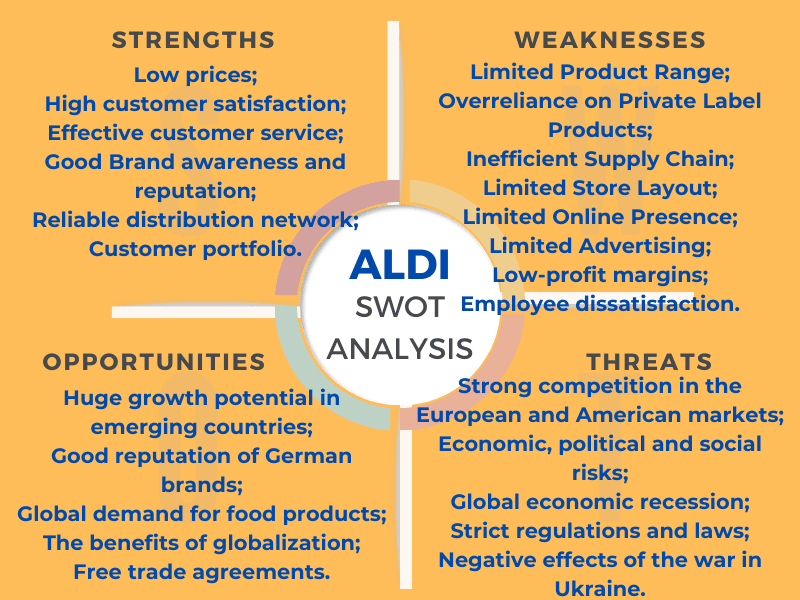 ALDI SWOT Analysis 2024, internal and external analysis of Aldi in 2024.