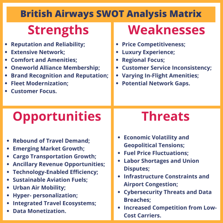 British Airways SWOT analysis in 2024, SWOT analysis of the airline